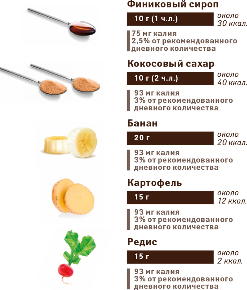 Можно ли добавлять сахар