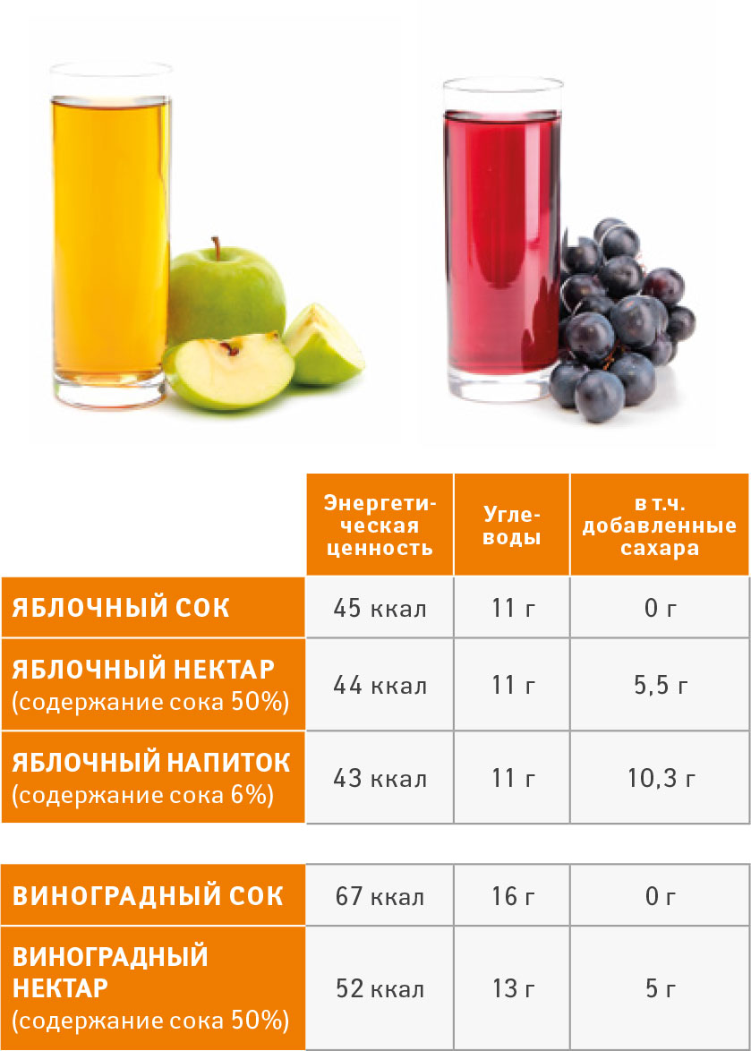Килокалории сока. Калорийность фруктовых соков. Стакан сока калории. Стакан апельсинового сока свежевыжатого калории. Апельсиновый сок калорийность.